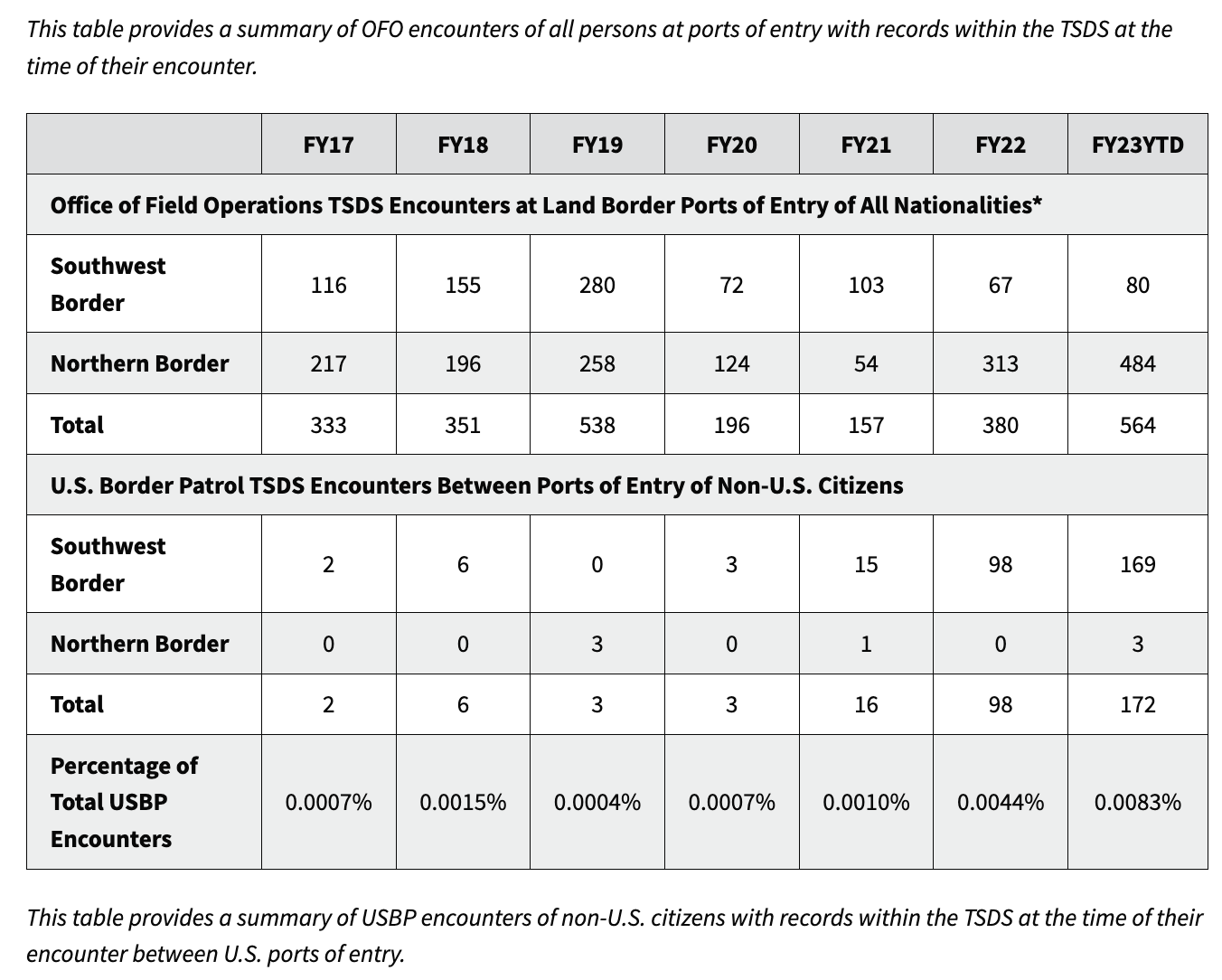 September 2023 border crossings data crisis